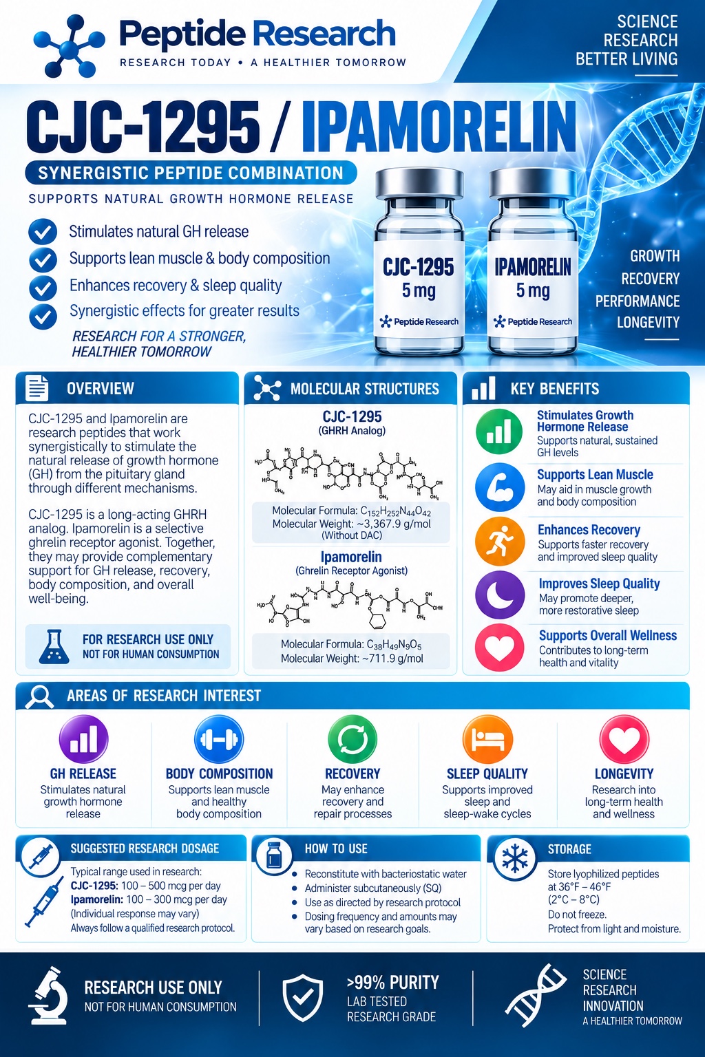 CJC-1295 / Ipamorelin research flyer